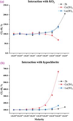 Molecular properties of a triazole–Ce(III) complex with antioxidant activity: structure, spectroscopy, and relationships with related derivatives. Influence of the ligands in the complex